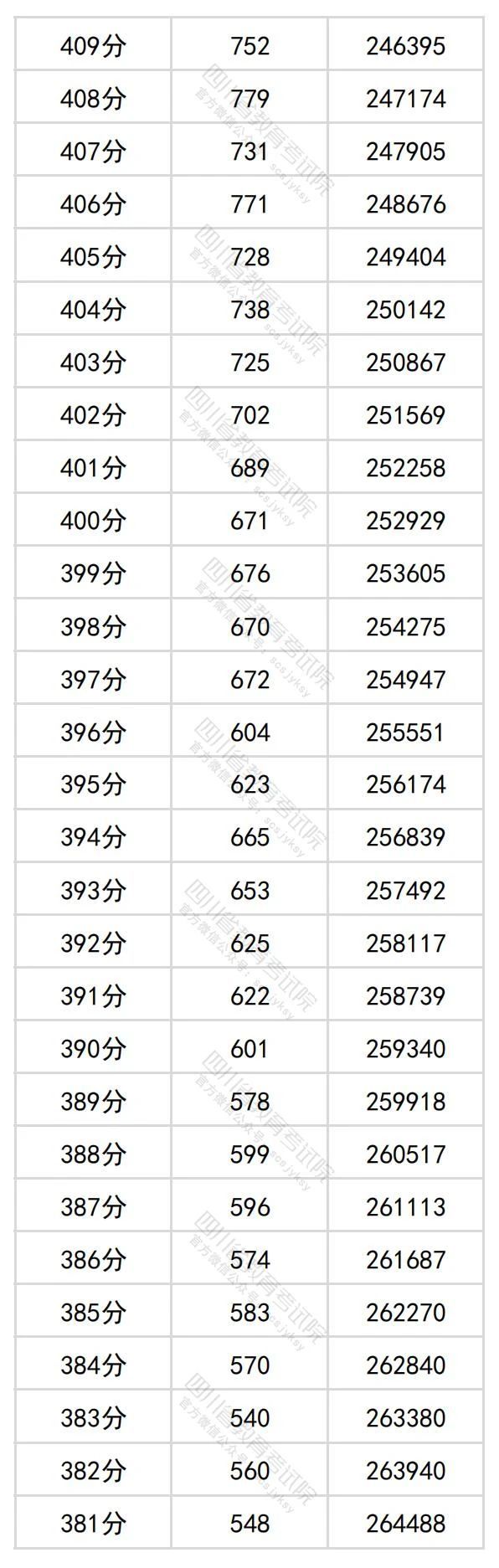 2024四川高考理科一分一段表（最新）