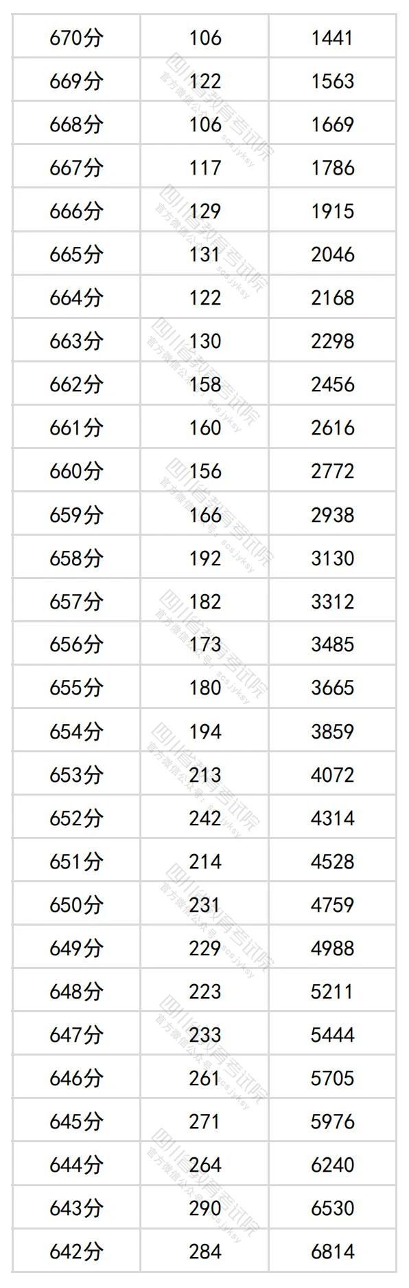 2024四川高考理科一分一段表（最新）