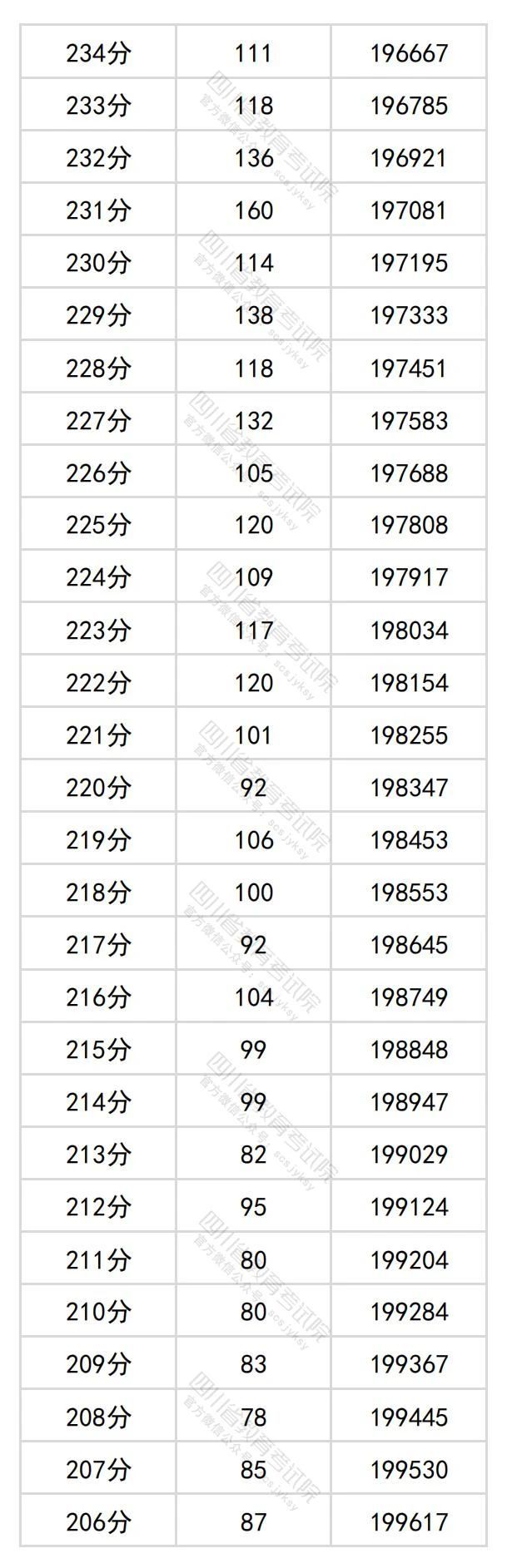 四川高考文科一分一段表2024