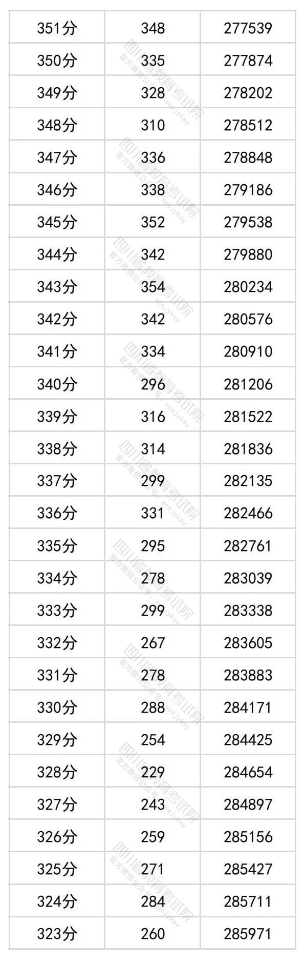 2024四川高考理科一分一段表（最新）