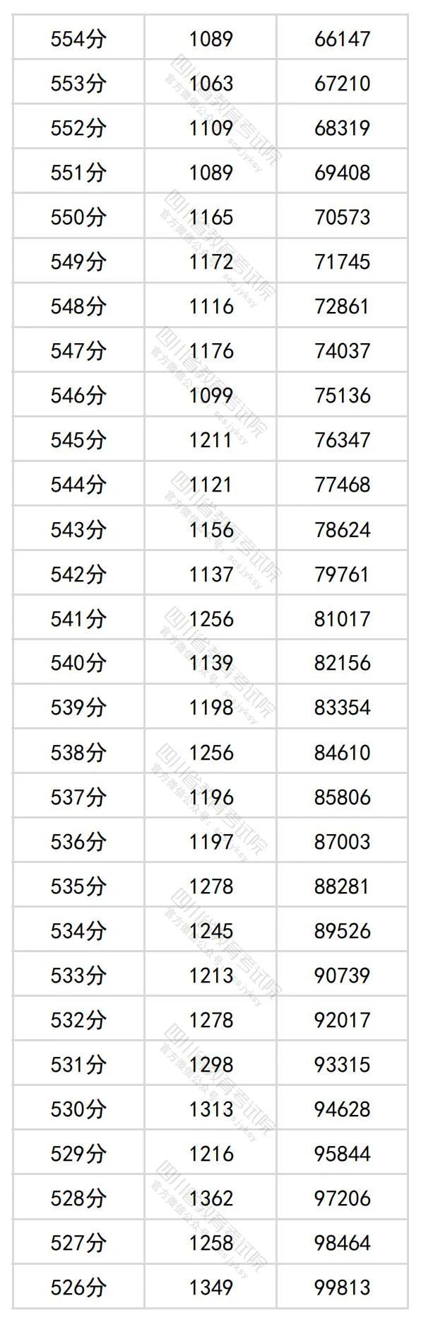 2024四川高考理科一分一段表（最新）