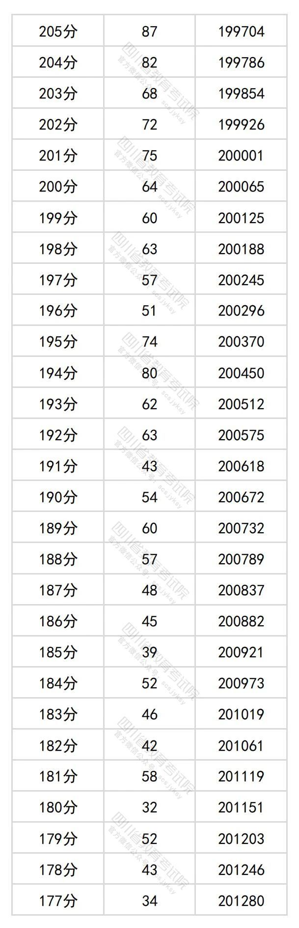 四川高考文科一分一段表2024