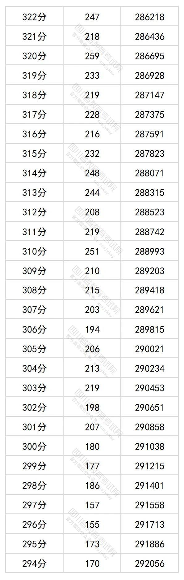 2024四川高考理科一分一段表（最新）