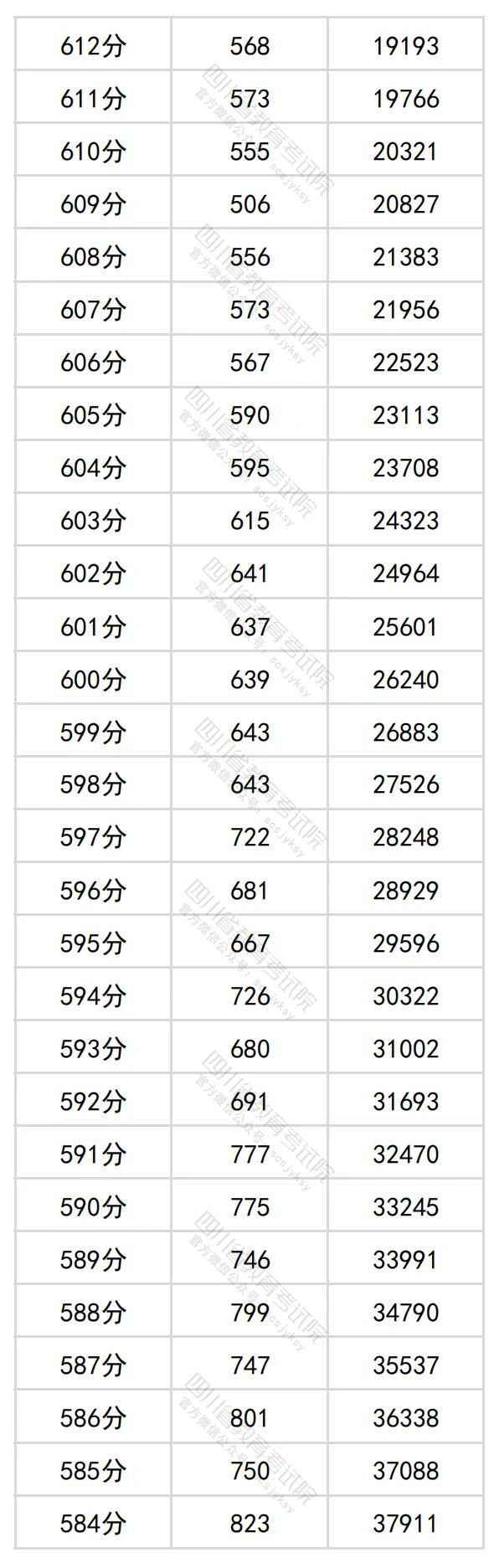 2024四川高考理科一分一段表（最新）