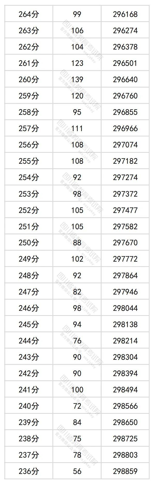 2024四川高考理科一分一段表（最新）