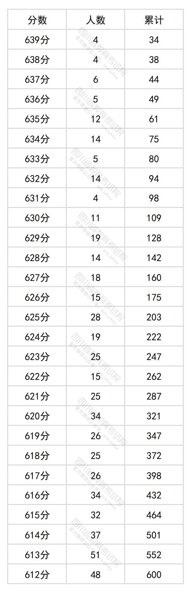 四川高考文科一分一段表2024