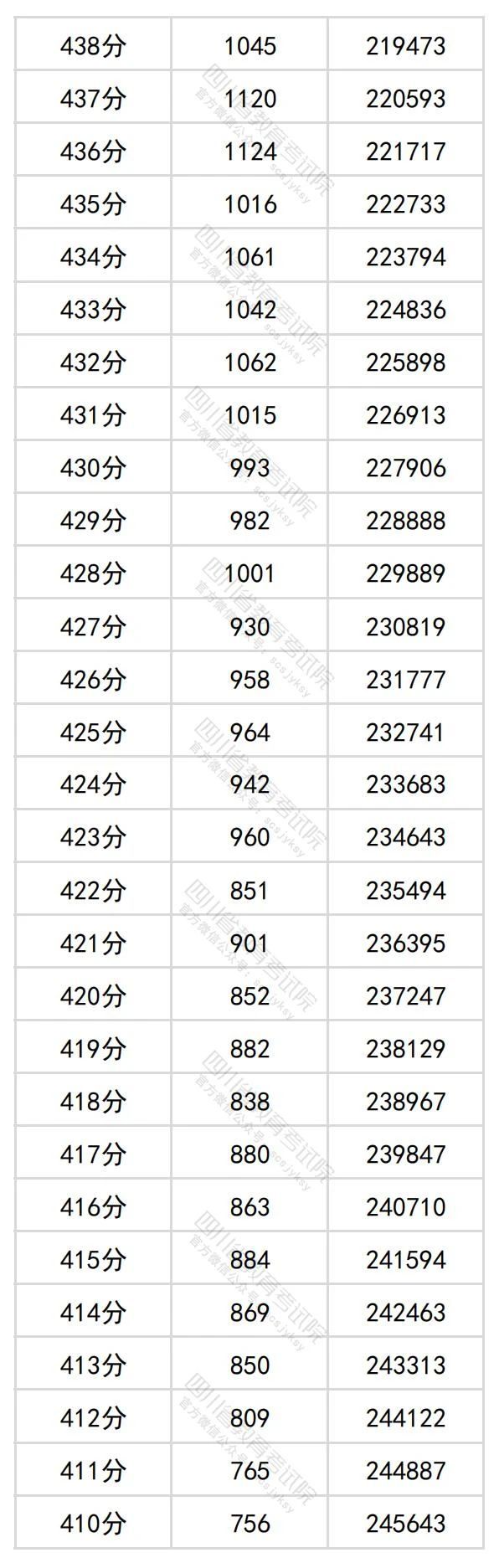 2024四川高考理科一分一段表（最新）