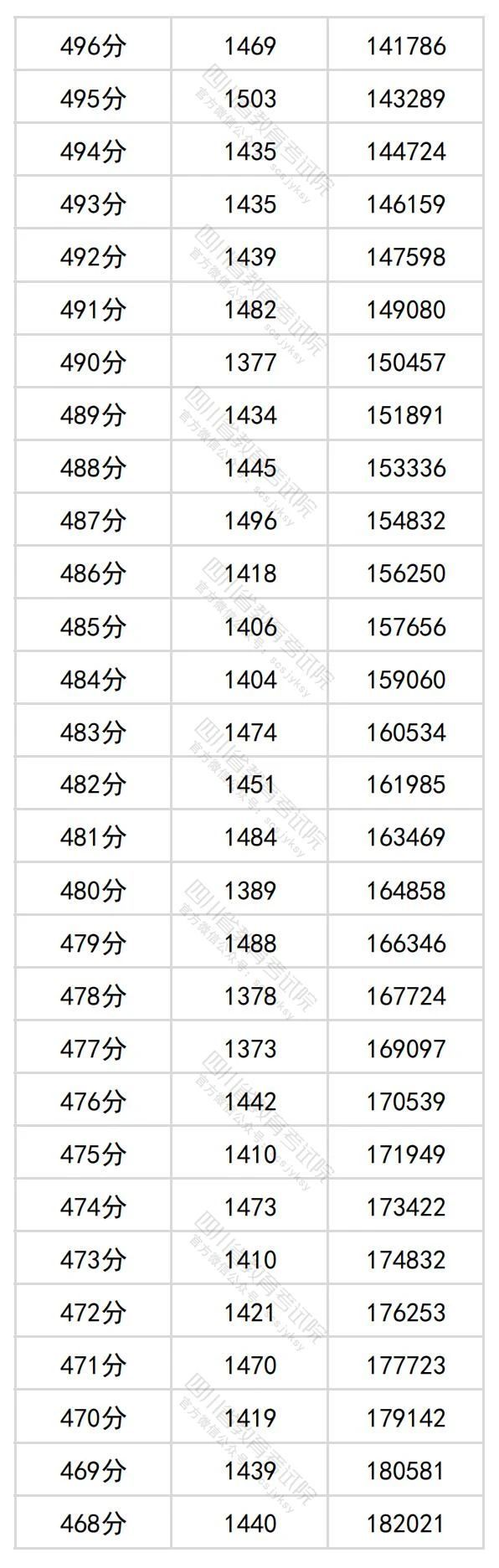 2024四川高考理科一分一段表（最新）