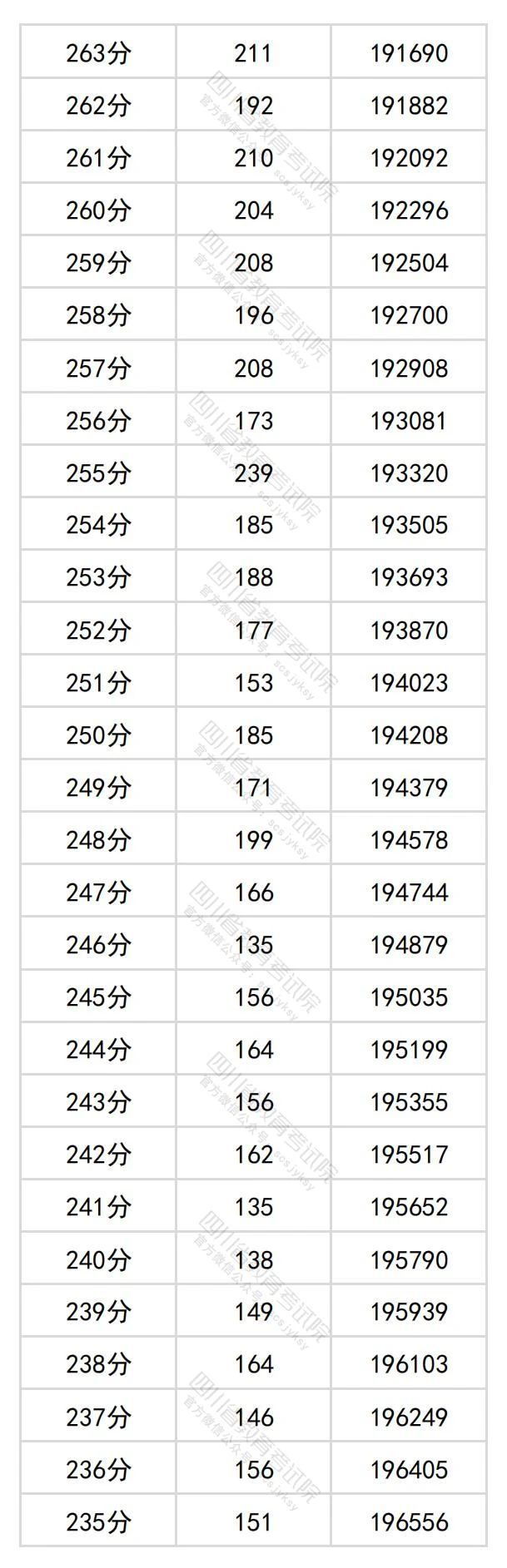 四川高考文科一分一段表2024