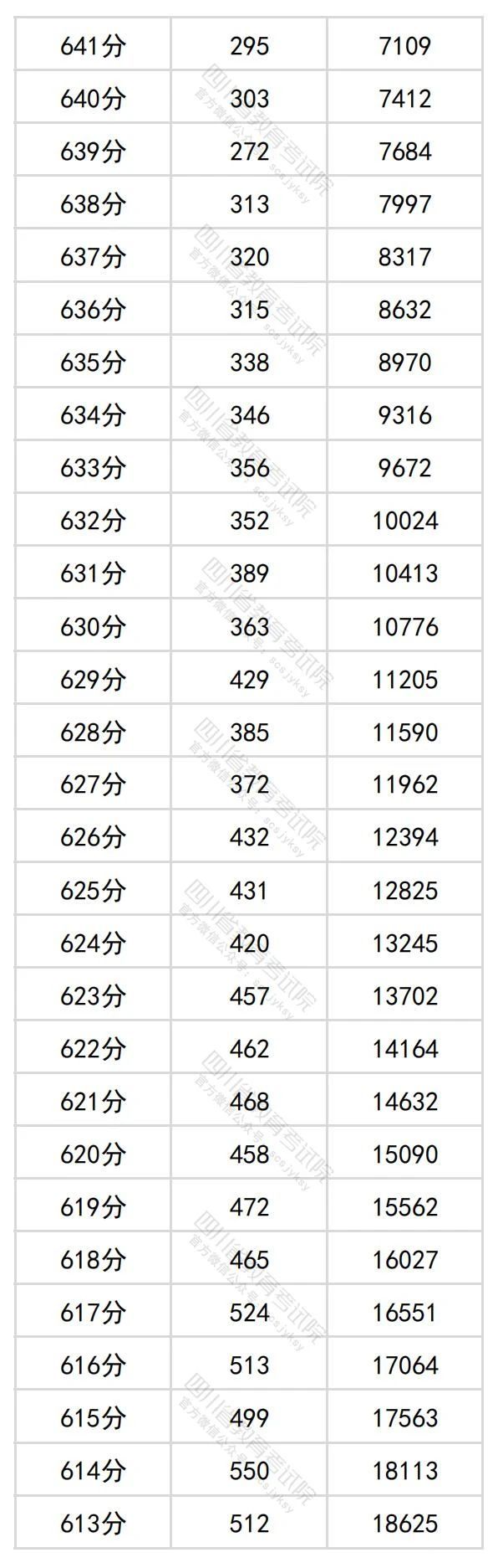 2024四川高考理科一分一段表（最新）