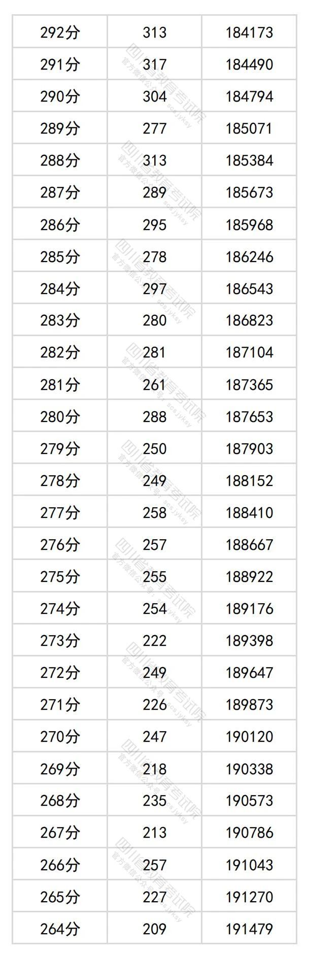 四川高考文科一分一段表2024