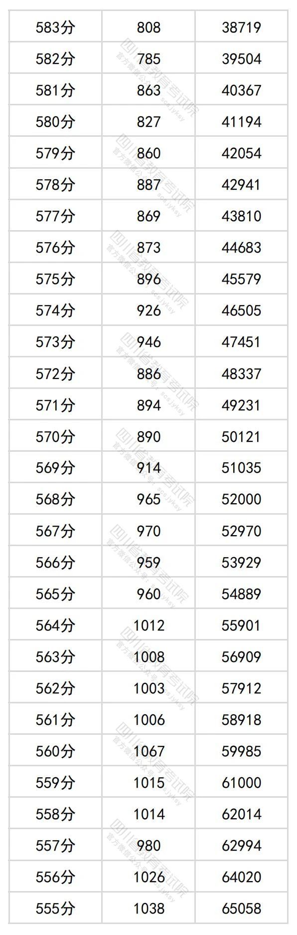 2024四川高考理科一分一段表（最新）