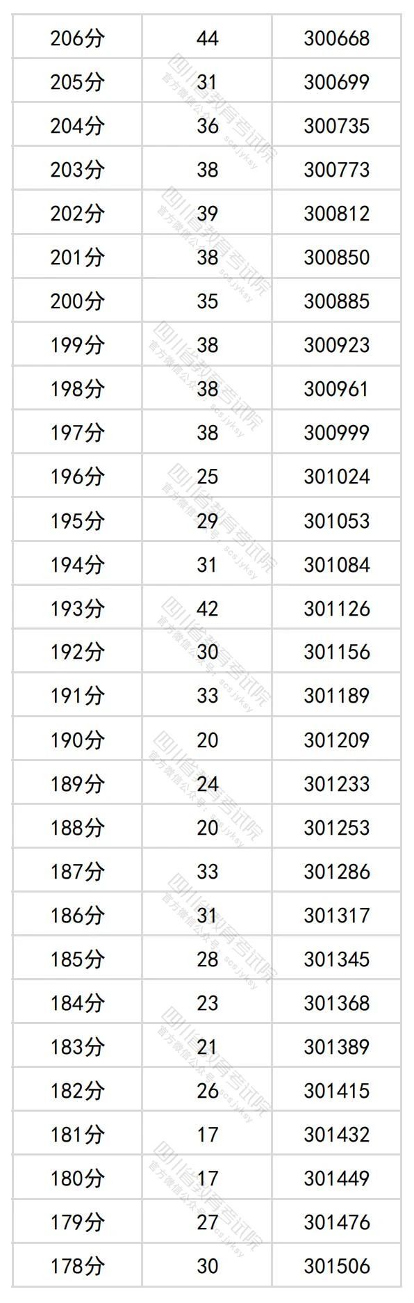 2024四川高考理科一分一段表（最新）