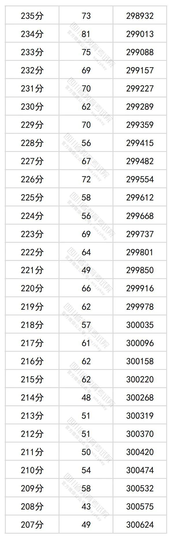 2024四川高考理科一分一段表（最新）