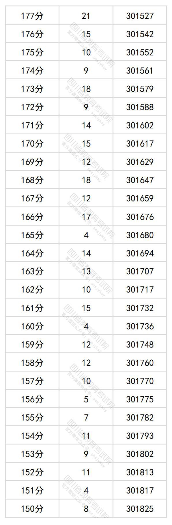 2024四川高考理科一分一段表（最新）