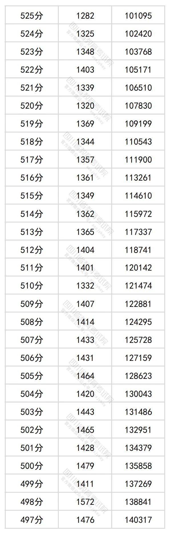 2024四川高考理科一分一段表（最新）