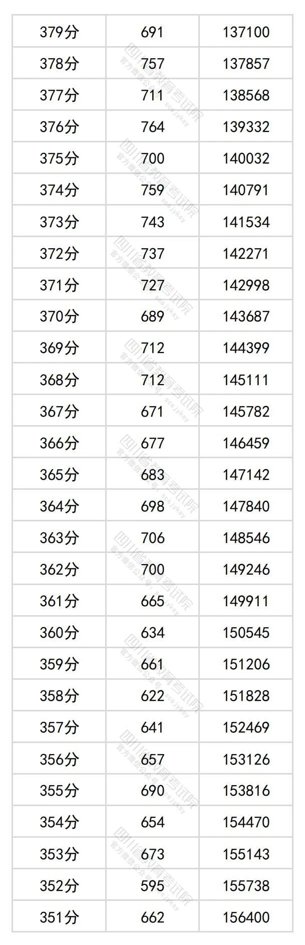 四川高考文科一分一段表2024