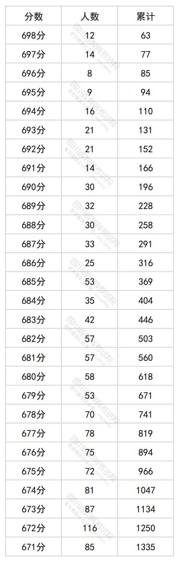 2024四川高考理科一分一段表（最新）