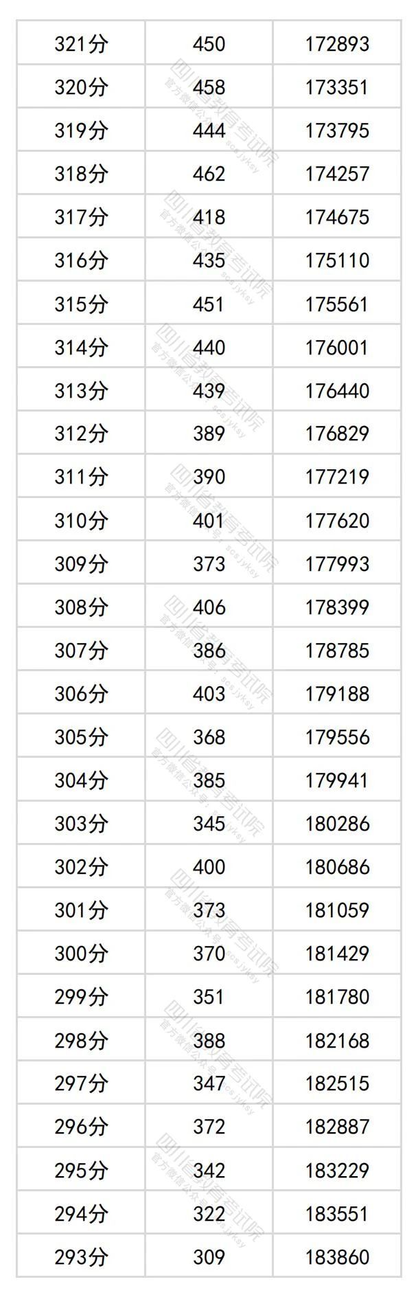 四川高考文科一分一段表2024