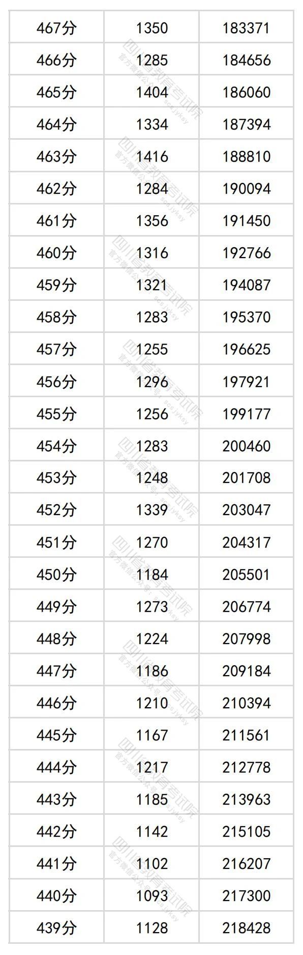 2024四川高考理科一分一段表（最新）