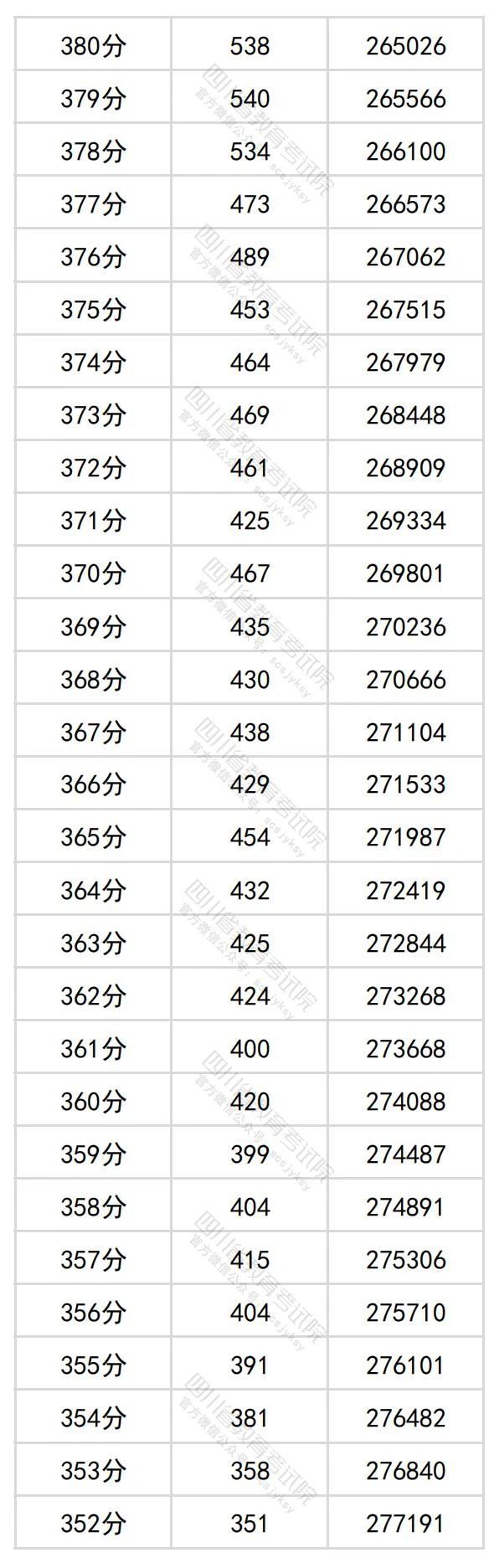 2024四川高考理科一分一段表（最新）