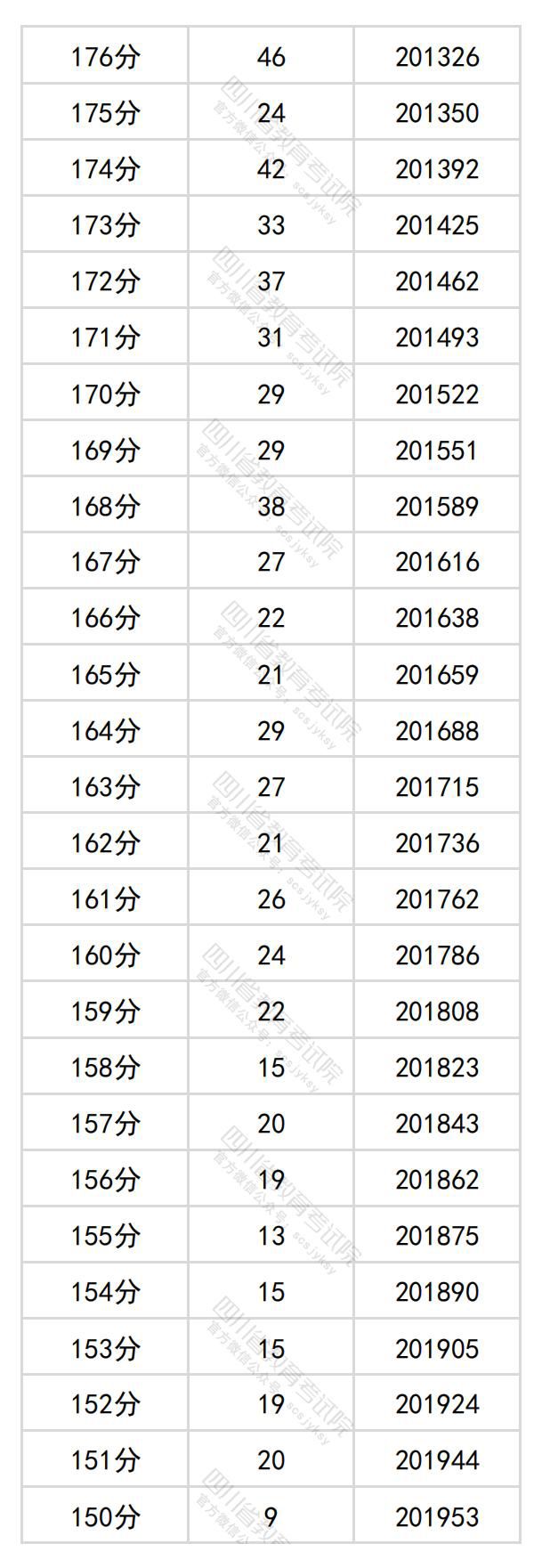 四川高考文科一分一段表2024