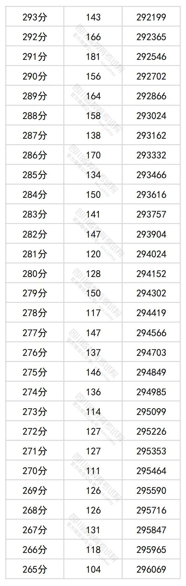 2024四川高考理科一分一段表（最新）