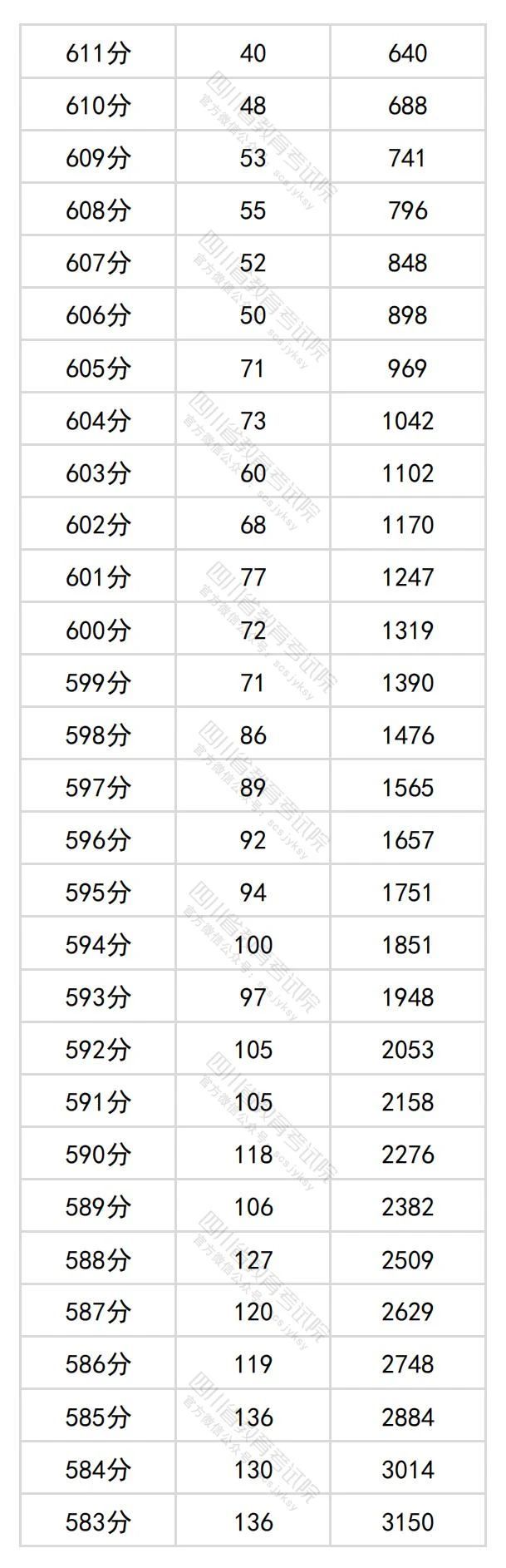 四川高考文科一分一段表2024