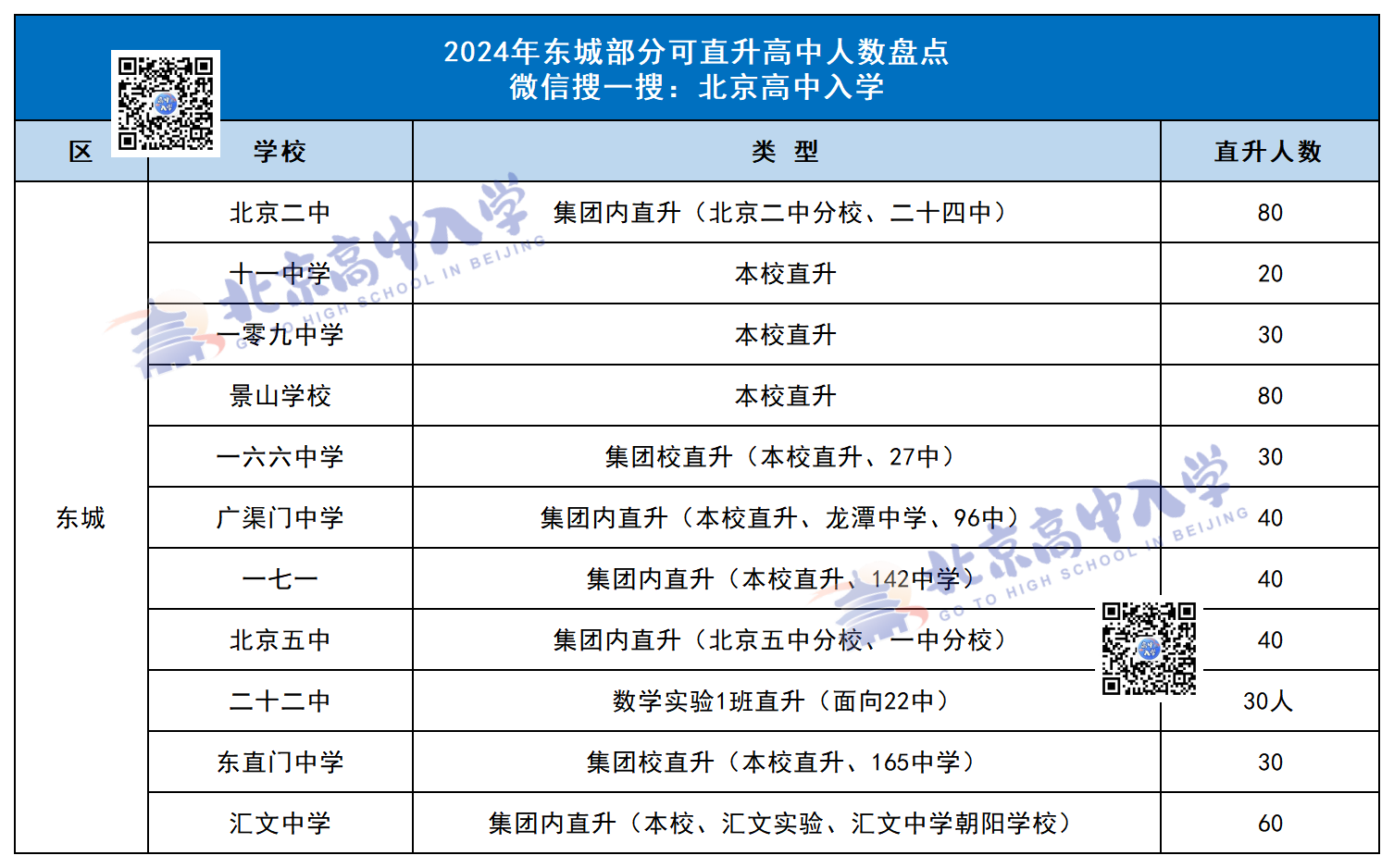 2025年东城区哪些学校有直升名额?直升方式有哪些?