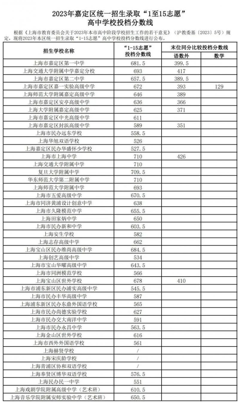 2023嘉定区高中统一招生录取1至15志愿投档分数线