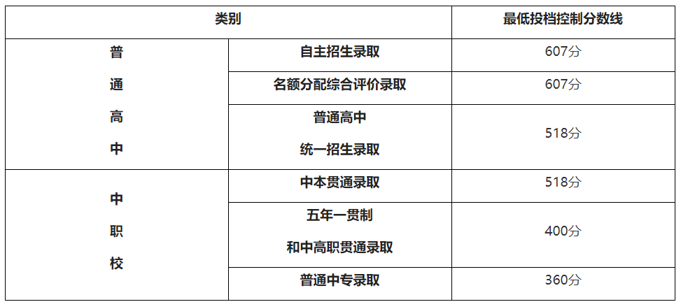 2024年上海中考录取分数线公布