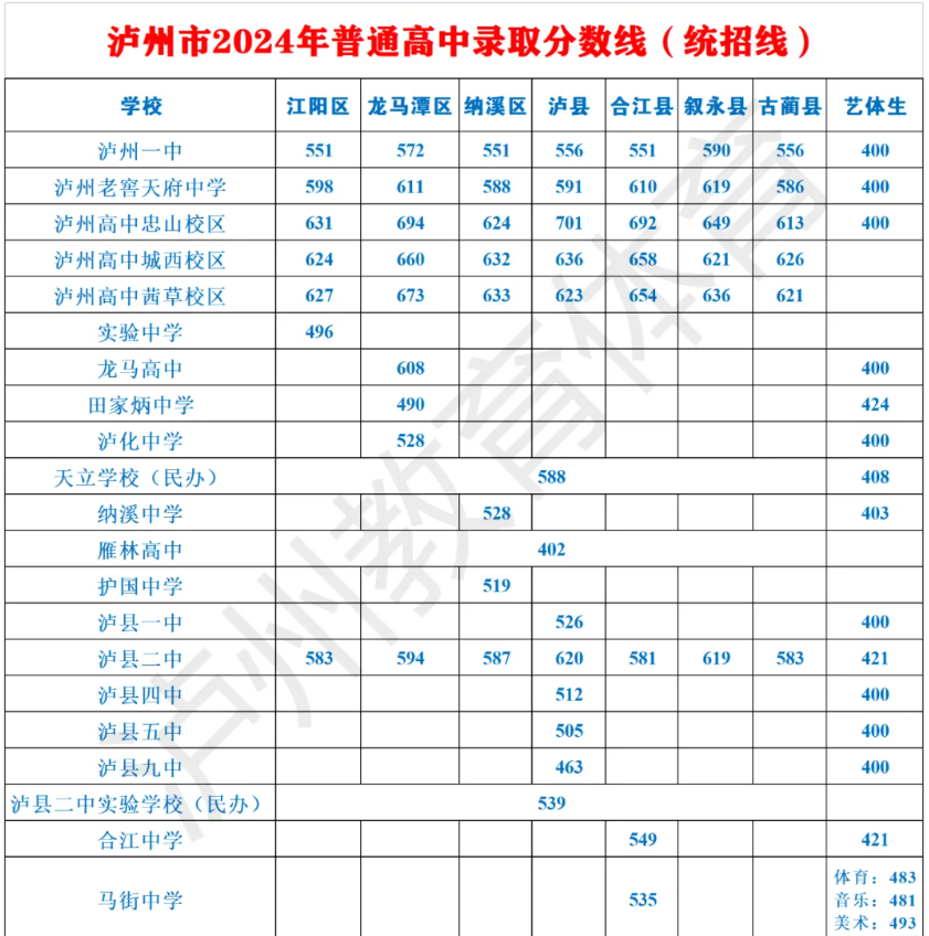 四川泸州市2024年中考录取分数线