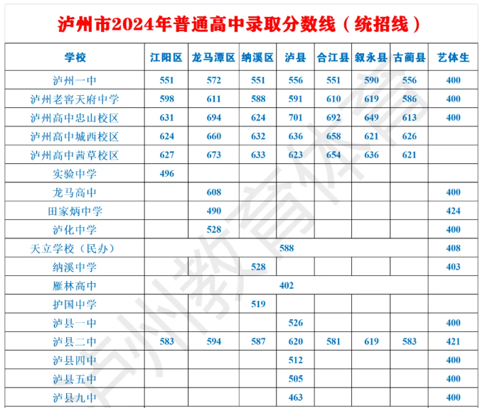 2024年四川泸州中考录取分数线公布