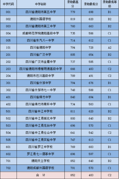 2022年四川德阳中考分数线：普通高中学校录取分数（普通类）