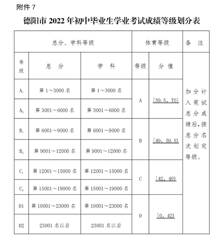 2022年德阳巴川中学录取分数线