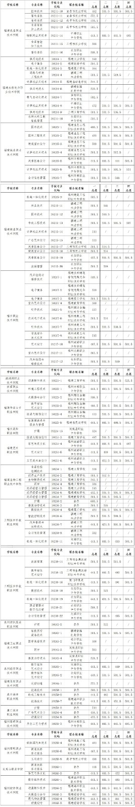 2024年福建福州中考第二批五年制高职学校招生录取分数线